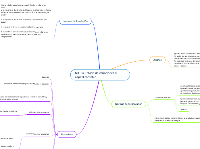 NIF B4. Estado De Variaciones Al Capital C...- Mind Map